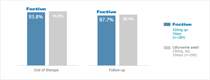 Clinical success - Factive vs. Cefuroxime