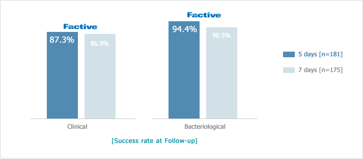 5-day dosing is as effective as 7-day dosing