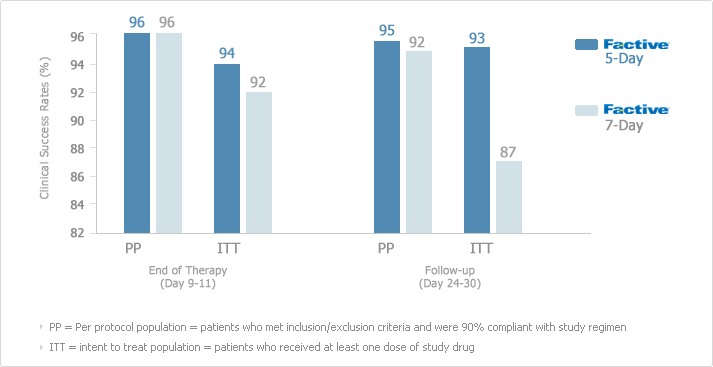 FACTIVE Clinical Response