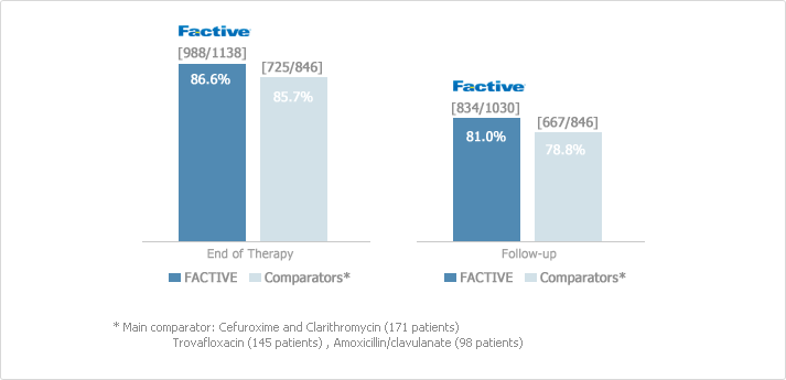 Clinical Success rate in patients with severe CAP