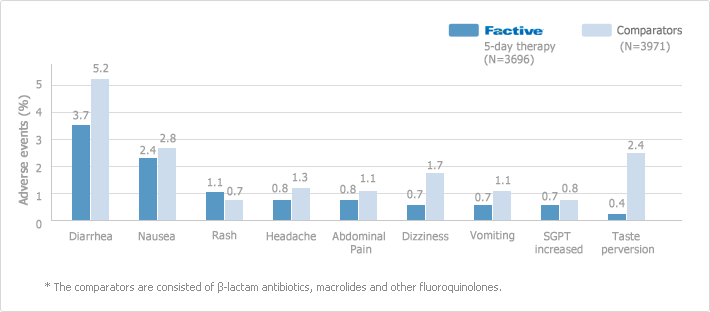 Drug-related Adverse Events