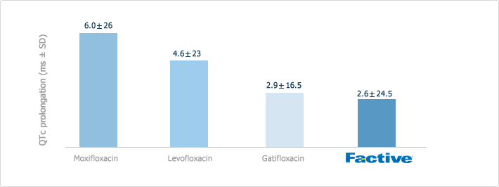 Effects on the QTc Interval