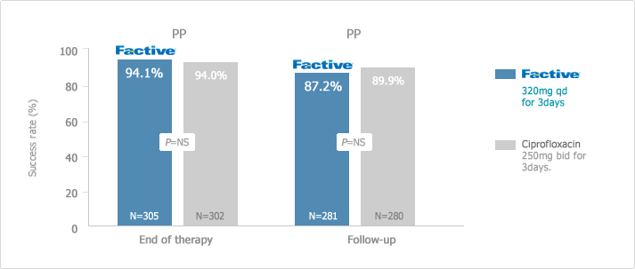 FACTIVE Clinical Response